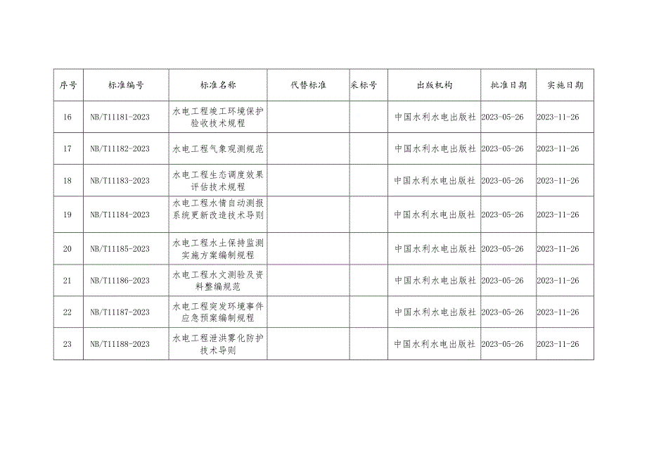 能源行业标准目录(2023).docx_第3页