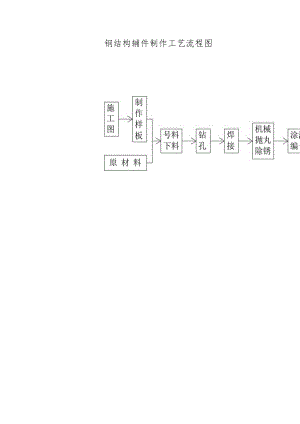 钢结构辅件制作工艺流程图.docx