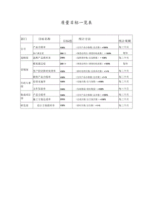 质量目标一览表.docx