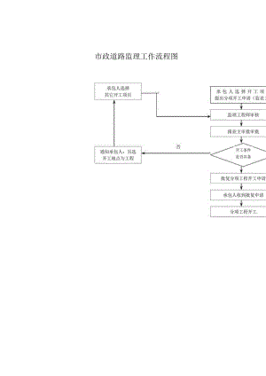 市政道路监理工作流程图.docx