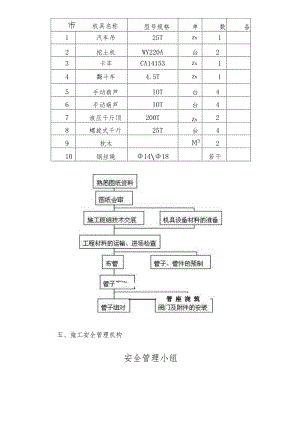 市政道路管道吊装施工方案.docx