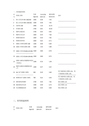 常用的说明材料导热系数.docx