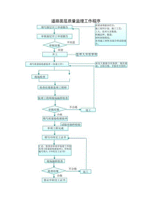 道路面层质量监理工作程序.docx