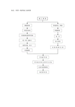 钻孔（顶管）敷管施工流程图.docx
