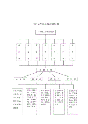 项目文明施工管理机构图.docx