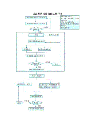 道路基层质量监理工作程序.docx