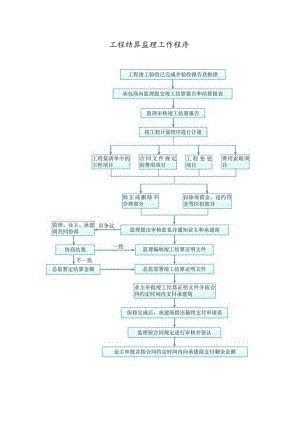 工程结算监理工作程序.docx