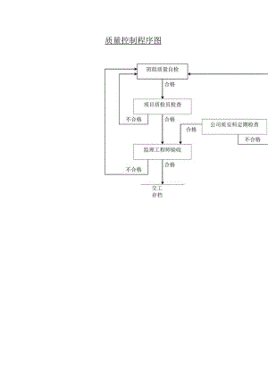 质量控制程序图.docx