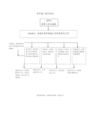 雨季施工组织机构.docx