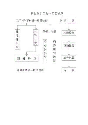 钢构件加工总体工艺程序.docx