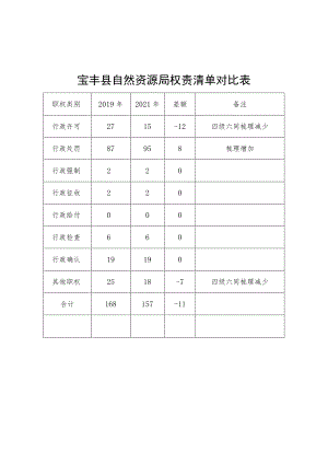 宝丰县自然资源局权责清单对比表.docx