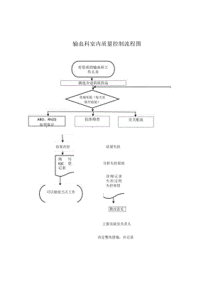 输血科室内质量控制流程图.docx