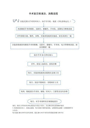 手术室日常清洁、消毒流程.docx