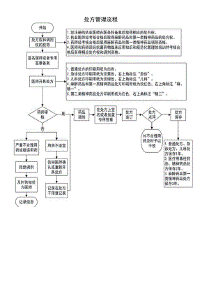 处方管理流程.docx