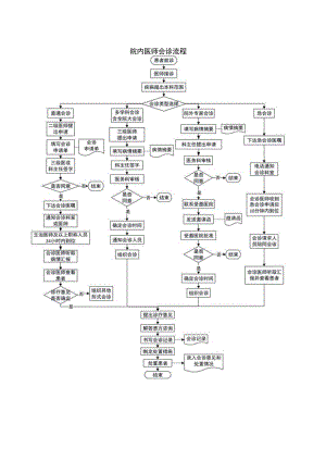 院内医师会诊流程.docx