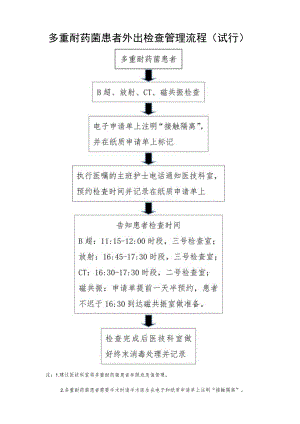 多重耐药菌患者外出检查管理流程（试行）.docx