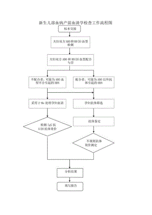 新生儿溶血病产前血清学检查工作流程图.docx