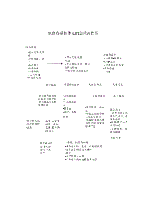 低血容量性休克的急救流程图.docx