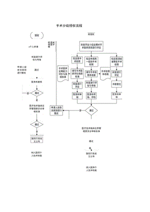 手术分级授权流程.docx