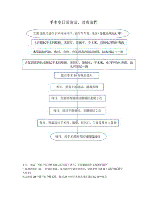 手术室日常清洁、消毒流程.docx