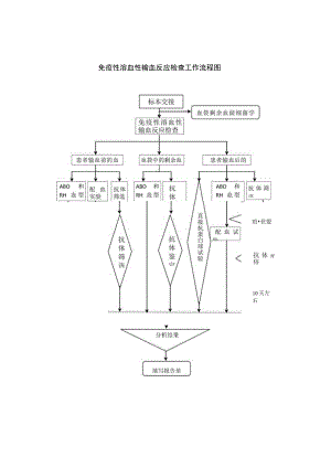 免疫性溶血性输血反应检查工作流程图.docx