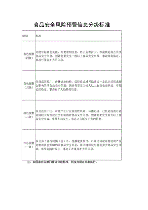 食品安全风险预警信息分级标准.docx