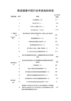 推进健康中国行动考核指标框架.docx