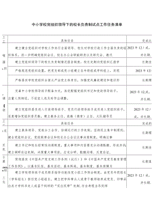 【校长负责制】2023中小学校党组织领导下的校长负责制试点工作任务清单最新精选版【10篇】.docx