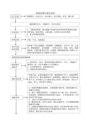静脉留置针操作流程.docx