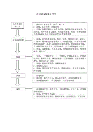 静脉输液流程图.docx