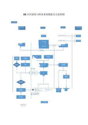XX合同系统与财务系统数据交互流程图.docx