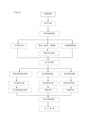 管道安装工艺流程图工程文档范本.docx