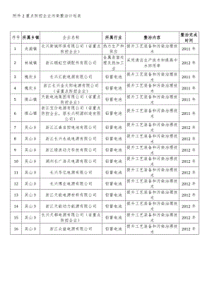 重点防控企业污染整治计划表.docx