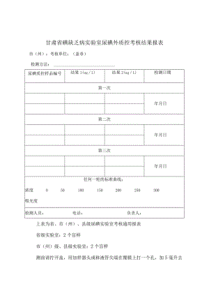 甘肃省碘缺乏病实验室尿碘外质控考核结果报表.docx