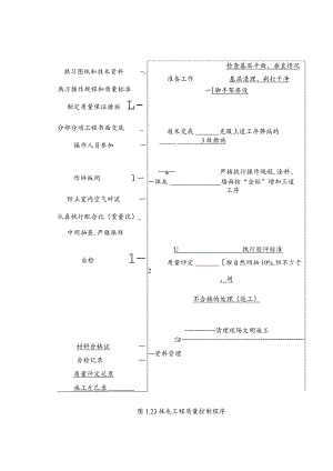 抹灰工程质量控制程序工程文档范本.docx