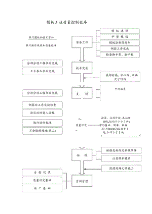模板工程质量控制程序工程文档范本.docx