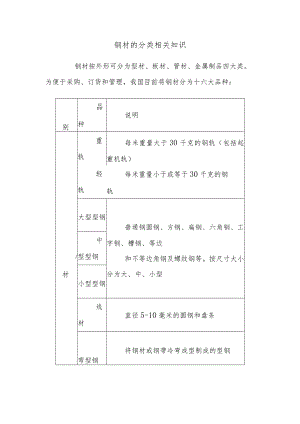 钢材的分类相关知识.docx