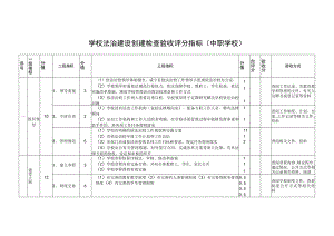 学校法治建设创建检查验收评分指标.docx
