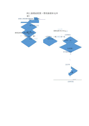 网上报销流程图费用报销单无申请.docx