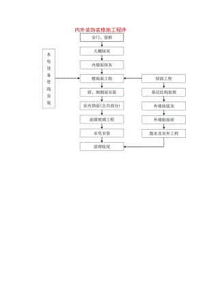 内外装饰装修施工程序工程文档范本.docx