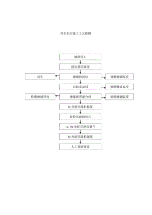 路面面层施工工艺框图工程文档范本.docx