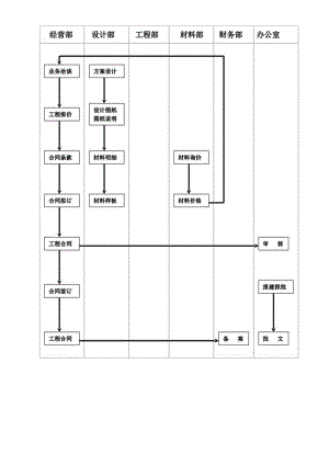 合同签订流程图工程文档范本.docx