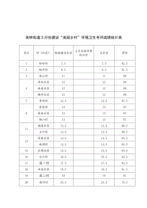 美林街道3月份建设“美丽乡村”环境卫生考评成绩统计表.docx