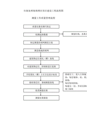 垃圾处理场填埋区项目建设工程流程图.docx