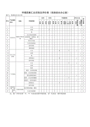 环境因素汇总识别及评价表(党政综合办公室).docx
