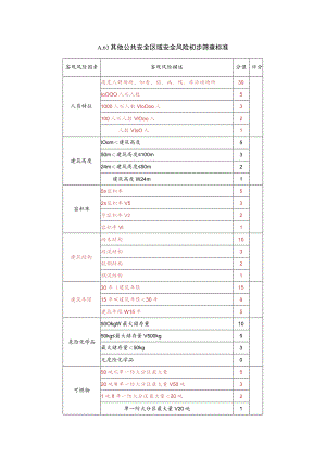 其他公共安全区域安全风险初步筛查标准.docx