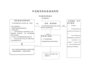 养老服务机构备案流程图.docx