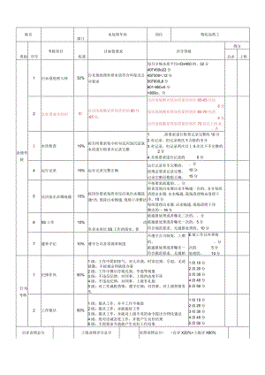 2022年某公司水处理车间绩效考核表.docx