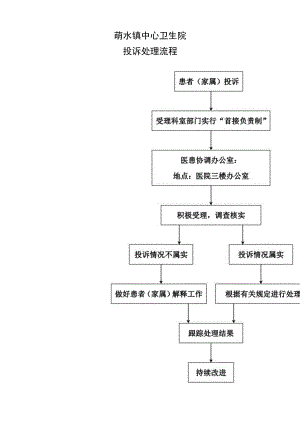 萌水镇中心卫生院投诉处理流程.docx