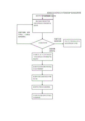 重要信息系统安全等级保护备案流程图.docx